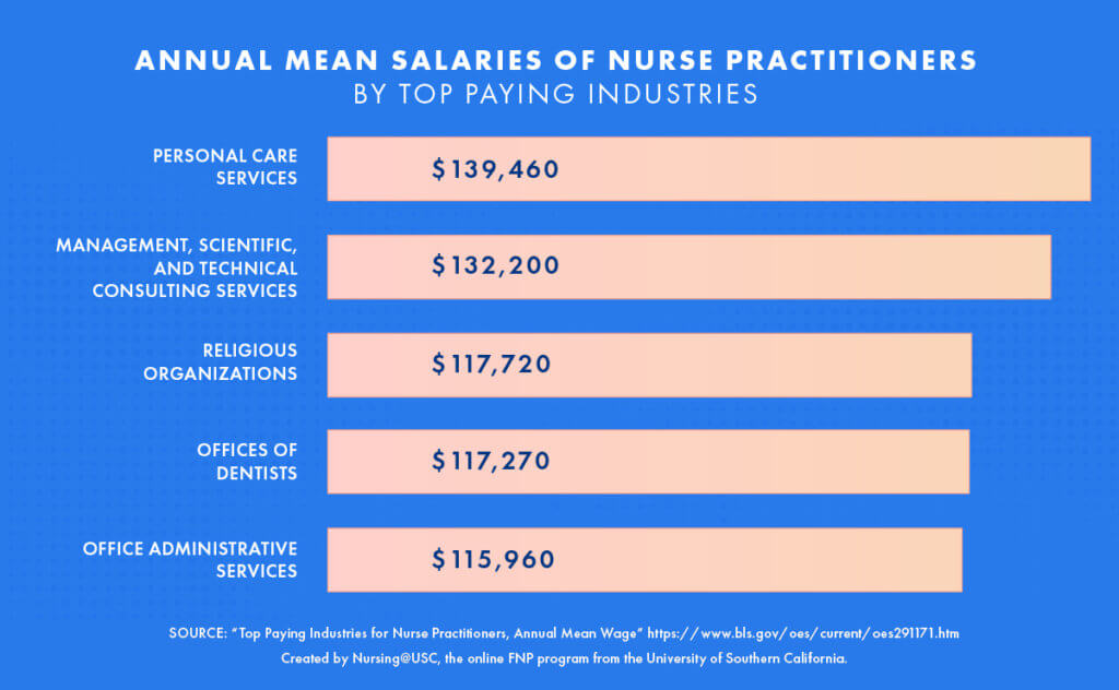 Nurse-practitioners-salaries-by-industry